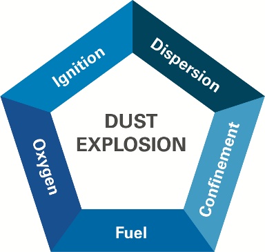Las explosiones de polvo con pellets de plástico; un riesgo poco conocido, pero devastador