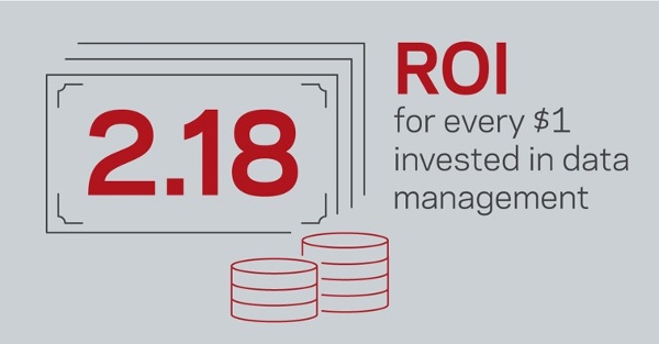 Las empresas demandan un mayor rendimiento de su inversión en gestión de datos a pesar de obtener un retorno del 118%