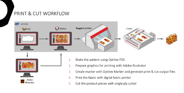 New EFI Optitex Release Keeps Users Ahead of Demand with its Powerful Automation Tools and Revolutionary Print & Cut Solution