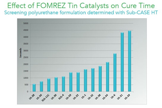 Comindex muestra cómo ajustar los tiempos de curado de los poliuretanos con Fomrez