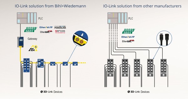 Bihl+Wiedemann convierte el IO-Link en sencillo, flexible y económico