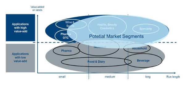 Análisis de los segmentos de mercado al comienzo de una decisión de inversión (Fuente: Gallus Ferd. Rüesch AG)