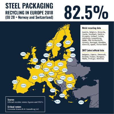 Steel Packaging hits a new recycling milestone of 82.5%