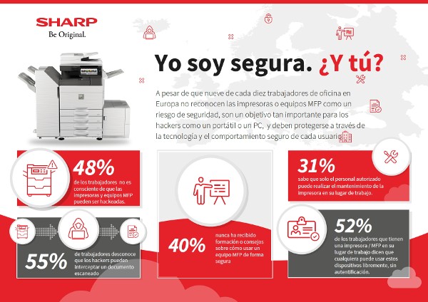 Solo el 10% de los trabajadores europeos es consciente de que los equipos de impresión de su empresa pueden ser atacados como un PC o un portátil