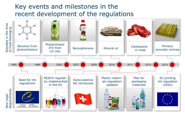 Productos químicos detectados en alimentos e hitos en el comienzo de las regulaciones regulatorias. (Fuente: Siegwerk Druckfarben)