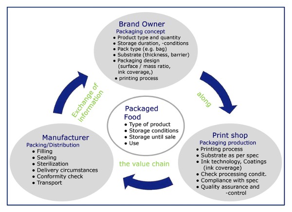 Los roles de los propietarios de marcas, impresoras y fabricantes en la cadena de valor. (Fuente: pack.consult)