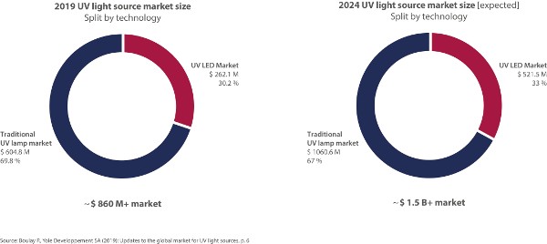 Se espera que el volumen de mercado de la tecnología LED UV aumente de 260 millones de dólares en 2019 a 520 millones de dólares en 2024