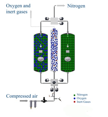 El nitrógeno se obtiene de acuerdo con el principio de adsorción separando las moléculas de nitrógeno de las moléculas de oxígeno. (Fuente: Gallus Ferd. Rüesch AG)