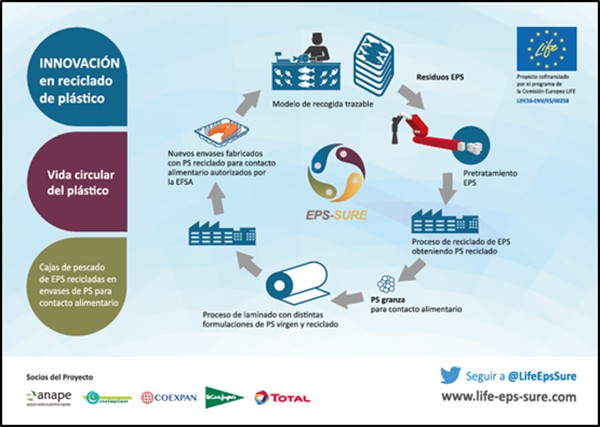 El proyecto de innovación Life EPS–SURE 2017-2020 demuestra un gran avance en la economía circular de los plásticos