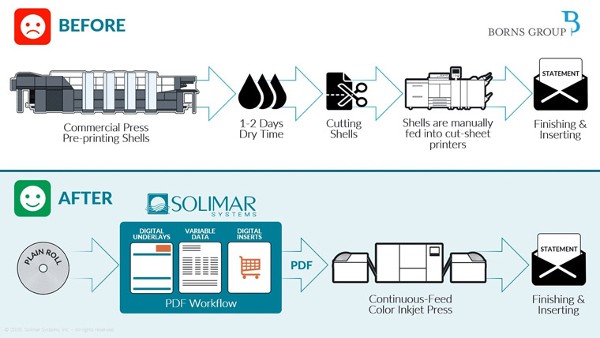 Solimar Systems enables $400K of new business to Borns Group