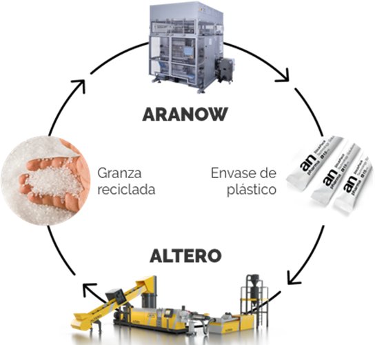 Aranow adquiere Altero Recycling Solutions