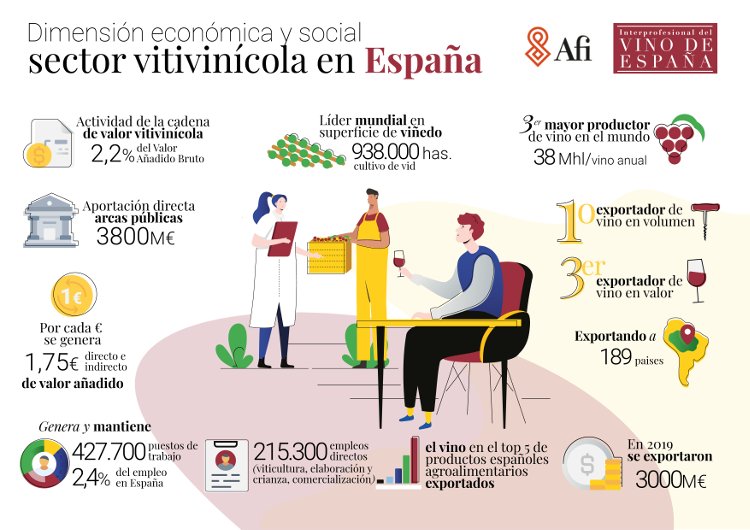 El sector vitivinícola genera casi 24 mil millones de euros anuales, un 2,2% del Valor Añadido Bruto (VAB) en España