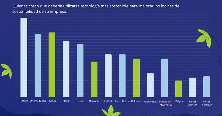 Un 83% de los empleados españoles cree que sus empresas deberían centrarse más en los problemas sociales y medioambientales según un Informe de Epson