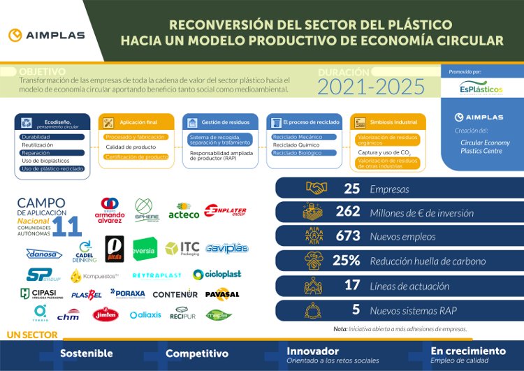 El sector de los plásticos invertirá más de 260 millones de euros para la Recuperación Verde