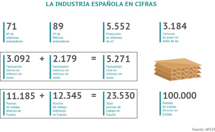 La industria española del cartón mantiene sus niveles de producción en 2020