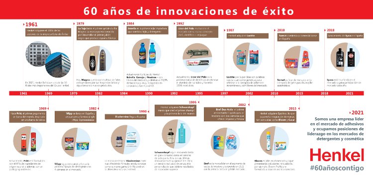 Henkel Ibérica cumple 60 años desarrollando innovaciones de éxito