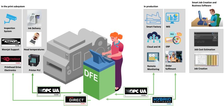 El grupo Global Graphics lanza SmartDFE para etiquetas y embalajes