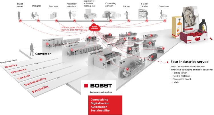 BOBST desvela las últimas soluciones que apoyan su visión de la industria de los embalajes