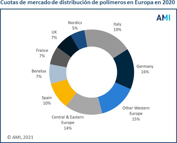 Adquisiciones y un mayor nivel de importación caracterizan el mercado europeo de distribución de polímeros