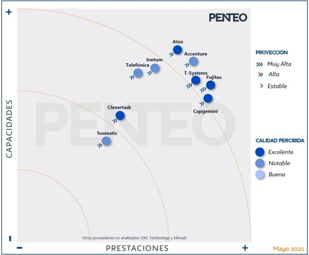 La consultora Penteo posiciona a Fujitsu como una de las mejores compañías en España en servicios de Digital Workplace