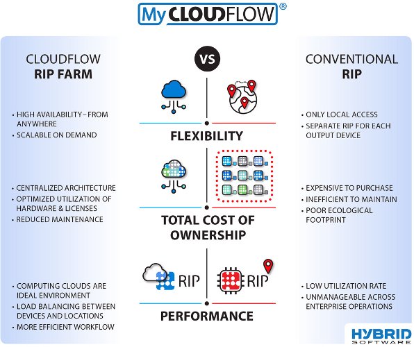Hybrid Software launches groundbreaking service for packaging: cloudflow RIP farm
