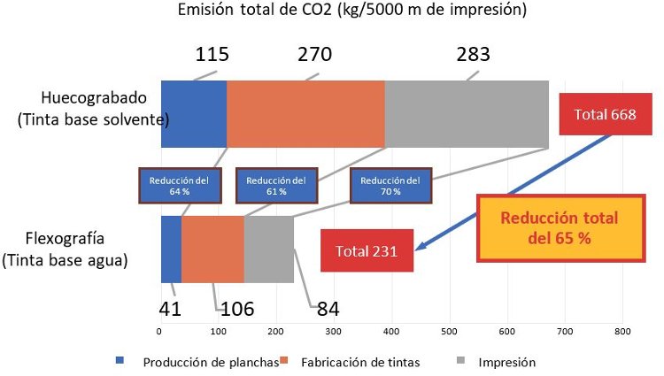 Resultado del cálculo de SuMPO sobre Emisiones de GEI (kg-CO2e) con 5000 m de impresión. (Este resultado se calcula según las condiciones de la Ref.1 y no el valor típico de la impresión flexográfica de base agua y el huecograbado con solvente)