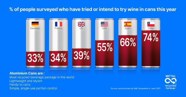 3 de cada 4 millennials españoles apuestan por el vino en lata