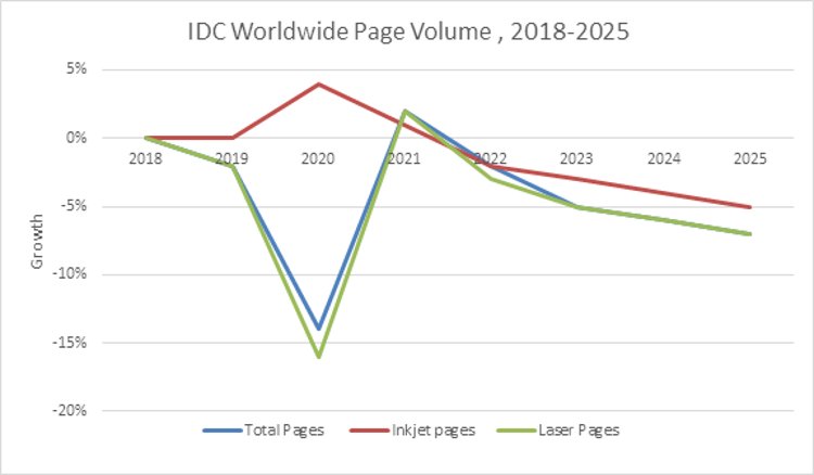 IDC prevé que los volúmenes de páginas a nivel mundial se recuperarán en 2021, pero no alcanzarán los niveles anteriores a la COVID-19