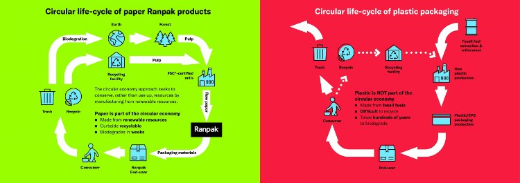 El cambio de plástico (cajas de EPS) a papel (Ranpak WrapPak Protector) ofrece importantes beneficios, desde el punto de vista medioambiental, económico y seguro. El papel es 100% renovable, reciclable y biodegradable, lo que se adapta a la demanda de una mayor circularidad en el envasado de productos y proporciona una clara alternativa a los materiales de envasado de cadena de frío convencionales.