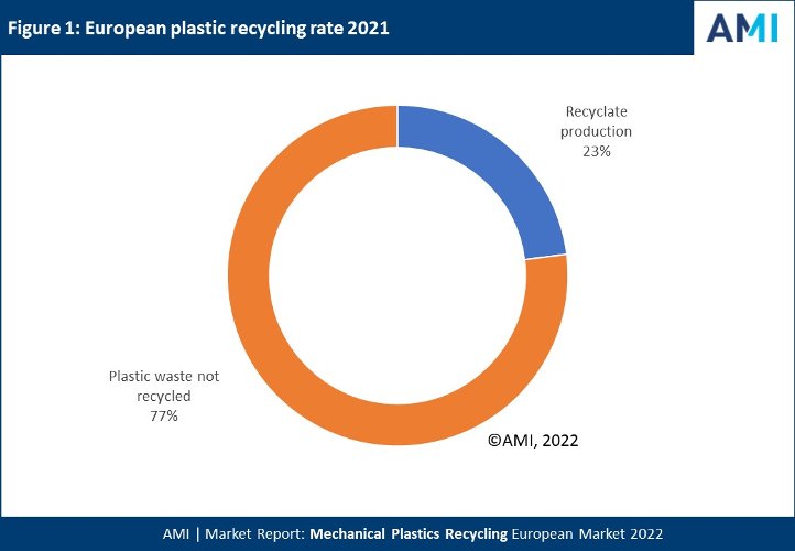 European mechanical plastics recycling exceeded 8 million tonnes in 2021 despite feedstock insecurities caused by Covid-19 slowdown
