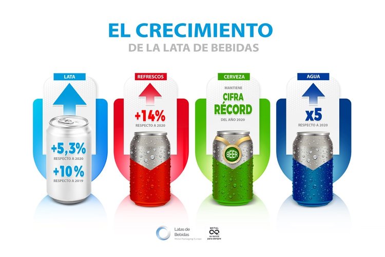 El consumo de latas de bebidas aumentó un 5,3% durante 2021