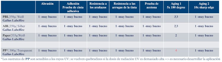 Propiedades de solidez de la serie de tintas de inyección de tinta UV UVF01 en varios laminados. (Fuente: Gallus Ferd. Rüesch AG)