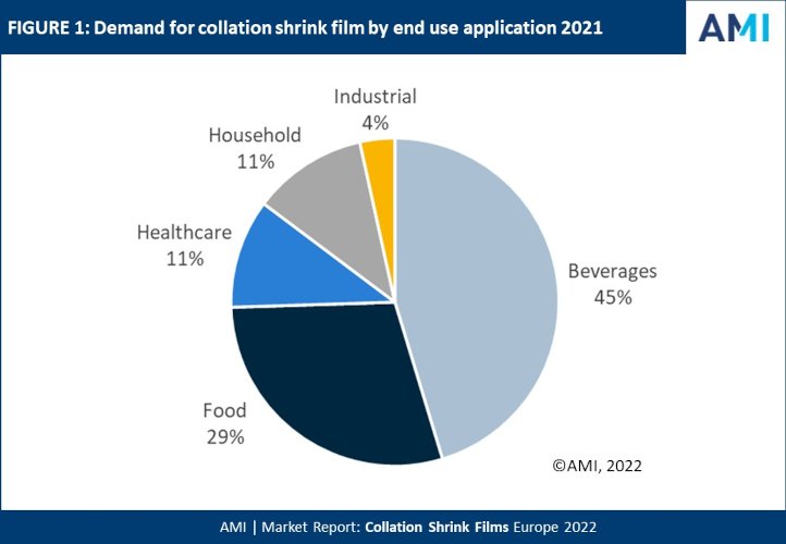 Collation shrink film market boosted by emerging use of post-consumer recycled resins