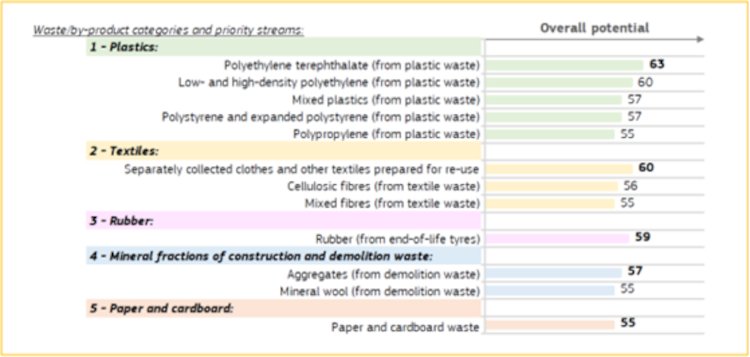 El residuo de EPS procedente del reciclado: una materia prima de alto potencial para los recicladores y transformadores de la UE