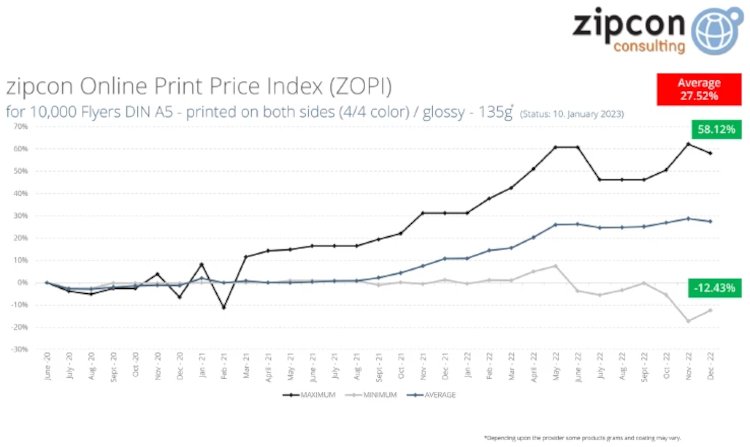 Price spiral in online print continues to wind on