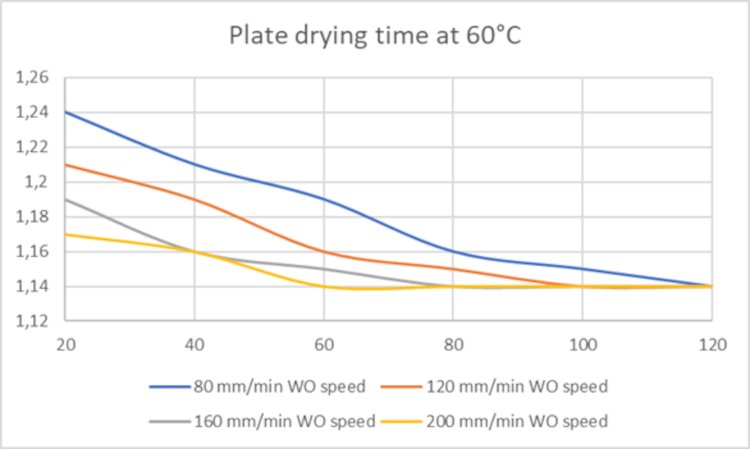 Tiempo de secado de la plancha a 60°C