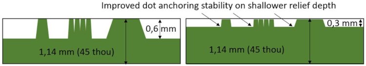 Mejora de la estabilidad del anclaje de puntos en menores profundidades de relieve