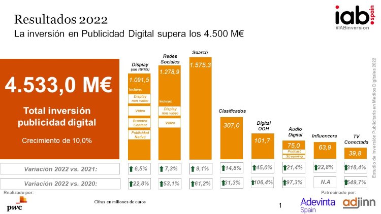 La Inversión Publicitaria en Medios Digitales crece un 10% en 2022 superando los 4.500 M€