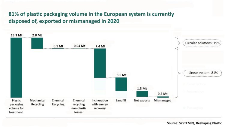 Alrededor del 19 % del volumen de los envases se destinó al reciclaje mecánico en un sistema circular en 2020. (Fuente: extracto de Systemic, Reshaping Plastics, abril de 2022)