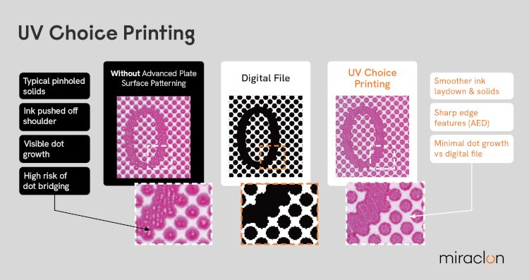 Miraclon continúa impulsando la eficiencia de la impresión flexográfica con el lanzamiento de UV Choice Printing