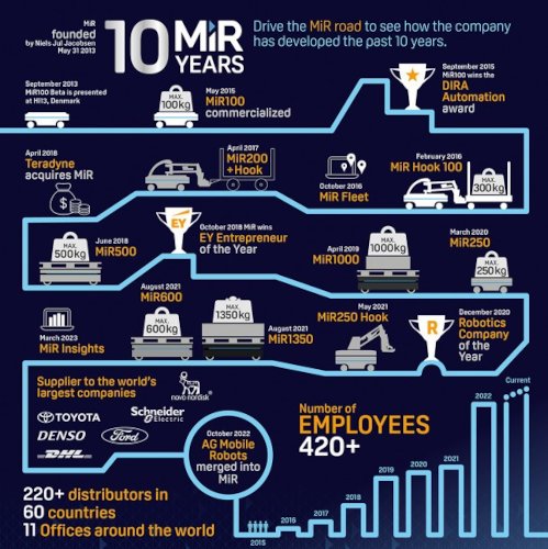 MiR celebra su 10º aniversario mientras mantiene su crecimiento a nivel mundial