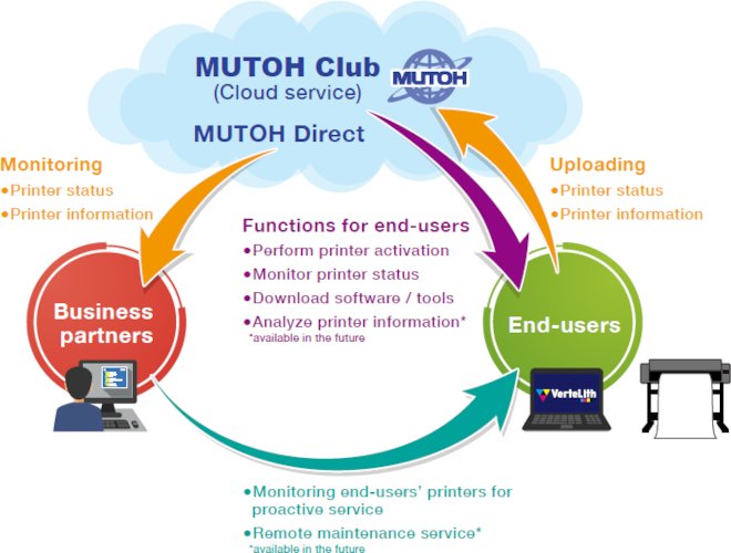 Mutoh announces MUTOH Direct, a new cloud service connecting dealers and end-users