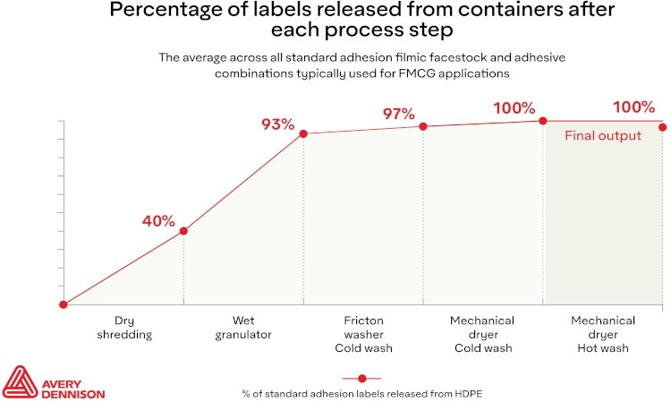 New scientific evidence proves Avery Dennison’s label solutions do not hinder the recycling of HDPE packaging