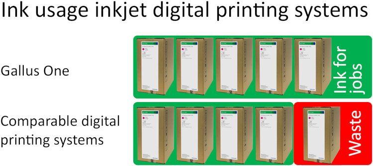 Mientras que Gallus One utiliza casi el 100% de la tinta para cubrir la tinta en los trabajos de impresión, los sistemas de impresión digital por inyección de tinta comparables pierden alrededor del 20% de la tinta durante la limpieza, que luego debe ser desechada. (Fuente: Gallus Ferd. Rüesch AG)
