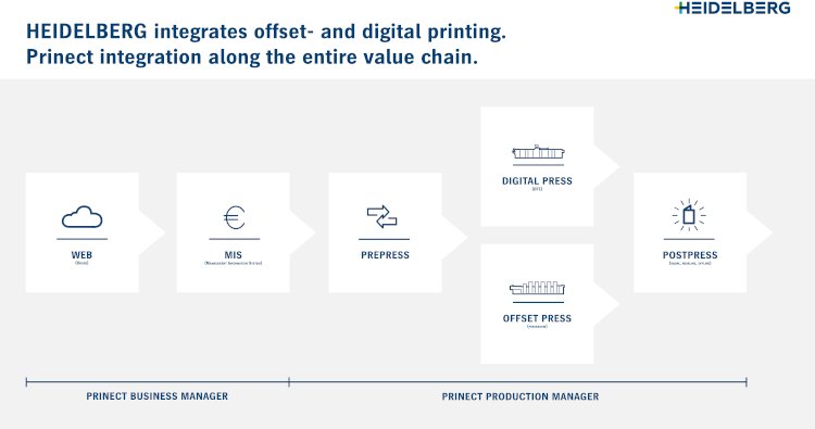 Integración de Prinect en toda la cadena de valor, tanto en offset como en digital