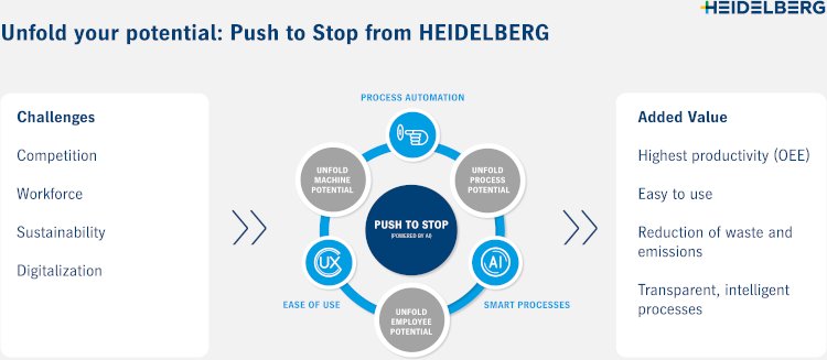 HEIDELBERG ofrece soluciones con automatización y robótica