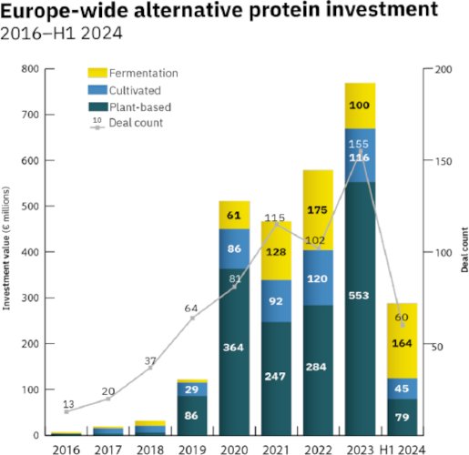 Las cifras de inversiones europeas apuntan a la evoluci&oacute;n del sector de prote&iacute;nas alternativas seg&uacute;n GFI Europe