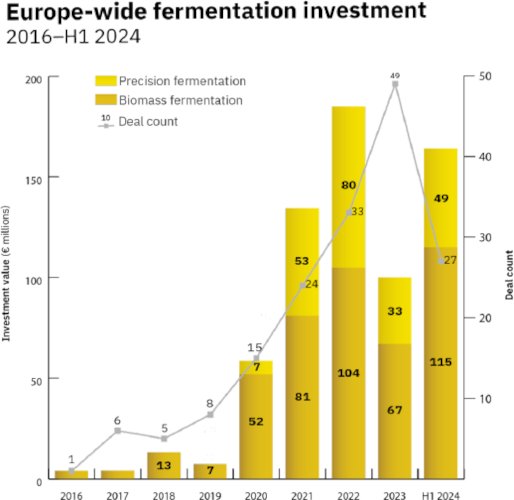 Las cifras de inversiones europeas apuntan a la evoluci&oacute;n del sector de prote&iacute;nas alternativas seg&uacute;n GFI Europe