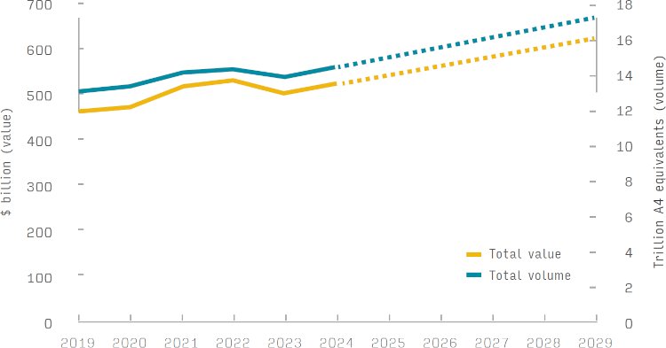 Producci&oacute;n mundial de impresi&oacute;n de etiquetas y envases por material, 2019-29 (en miles de millones de d&oacute;lares, precios y tipos de cambio constantes de 2023, billones de equivalentes en formato A4)