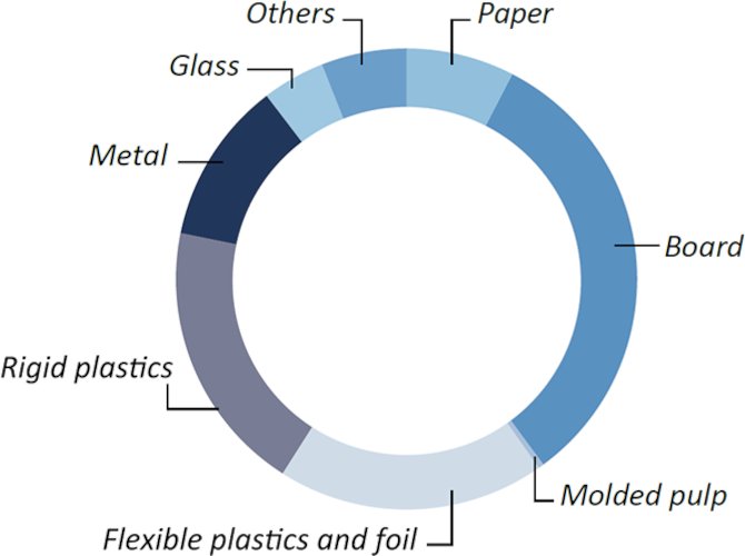 Accelerated growth for circular packaging materials over next decade